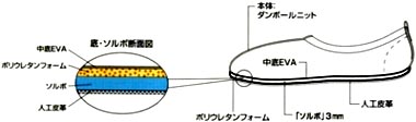 ソルボ ルームシューズの構造