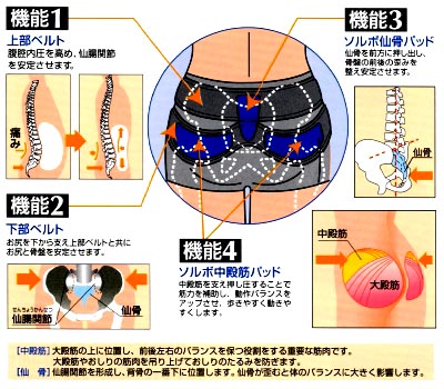 骨盤サポート＋中殿筋サポート「ソルボＤｏ中殿筋サポーター」